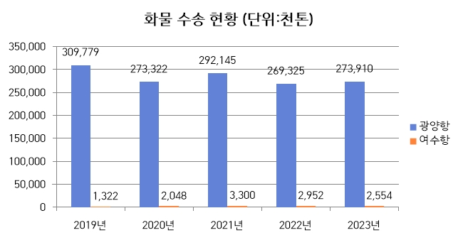 화물 수송 현황 2019년에서 2023년 광양항 여수항 구분 지어서 나타나는 막대 그래프