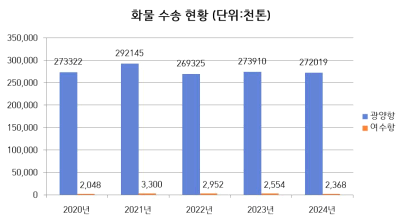 화물 수송 현황