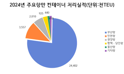  2024년 주요항만 컨테이너 처리실적(단위:TEU) 부산항 24402 인천항 3557 광양항 2010 평택 당진항 925 울산항 440 기타항 410
