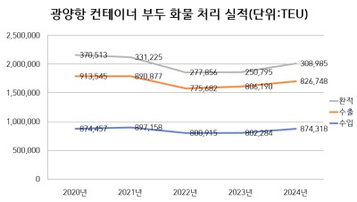 광양항 컨테이너 부두 화물 처리 실적(단위: TEU) 2020년~2024년 환적 수출 수입 바 그래프