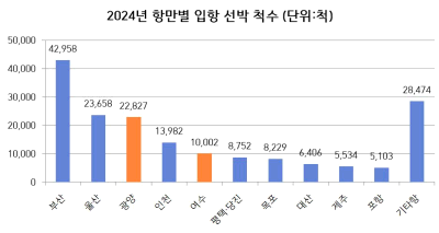 2024년 항만별 입항 선박 척수 (단위:척) 부산 42958 울산 23658 광양 22827 인천 13982 여수 10002 평택 당진 8752 목포 8229 대산 6406 제주 5534 포항 5103 기타항 28474