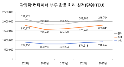 광양항 컨테이너 부두 화물 처리 실적(단위: TEU) 2020년~2024년 환적 수출 수입 바 그래프