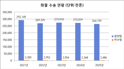 화물 수송현황 
