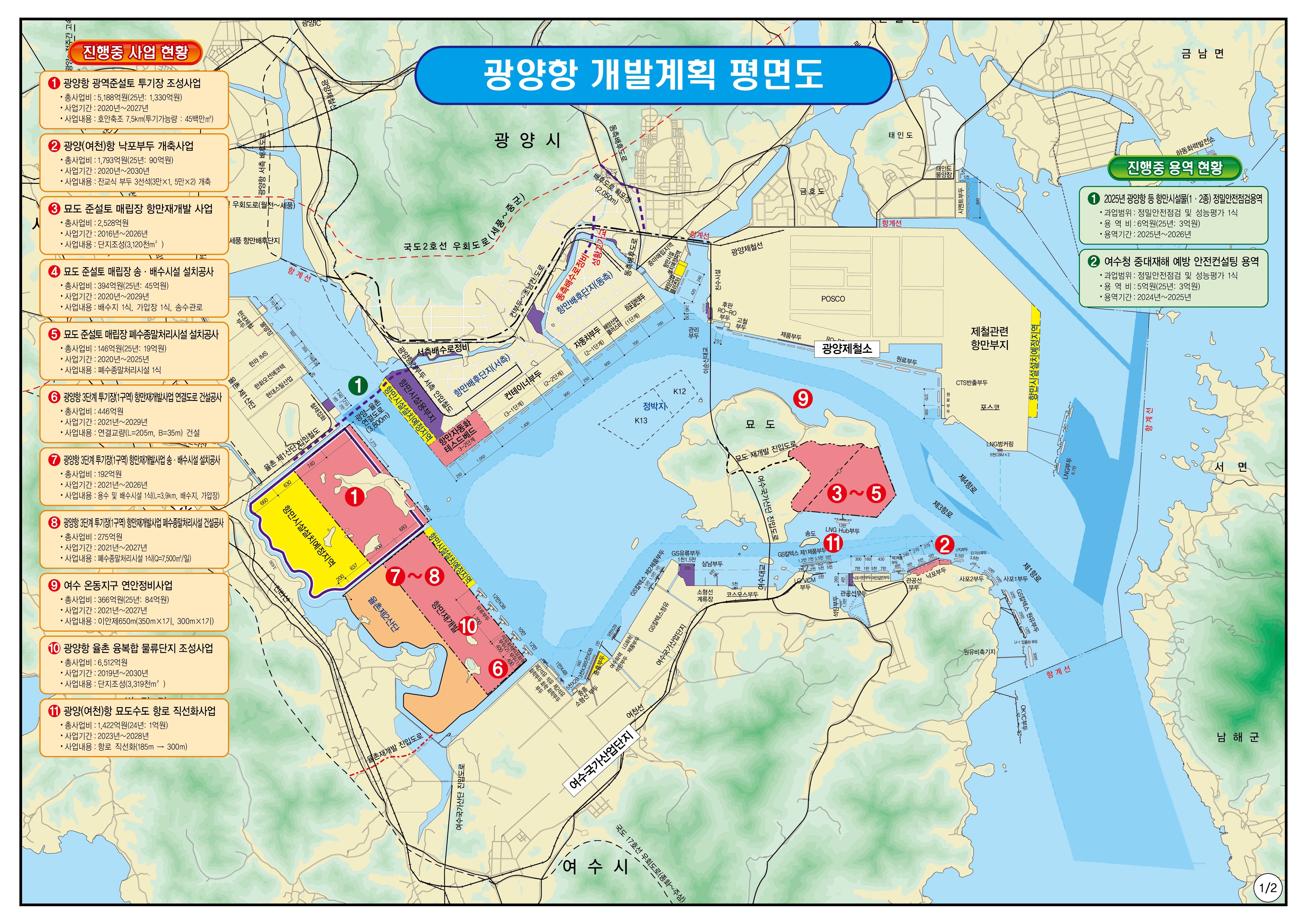 광양항 개발계획 평면도 진행중 사업 현황 1번 특정해역에 대한 설명 : 광양항 특정해역 암초제거공사 총사업지 : 931억원(22년:388억원) 사업기간 2018~2024년 사업내용 : 준설 577천m2(암 209천m2, 토사 168천m2) 2번 광양항 성황고가교 건설공사 총 사업비 : 294억원(22년:79억원) 사업기간 : 2017년~2022년 사업내용 : L=844m(교량 495m, 연결도로 349m), B=18.5.m 3번 광양항 광역준설토 투기장 조성사업 총사업비 : 3,864억원(22년 : 489억원) 사업기간 : 2020년 ~ 2026년 사업내용 : 호안축조 7.5km(투기가능량 : 34백만m2) 4번 광양항 북측배후단지 조성사업 총사업비 : 262억원( 22년 :25억원) 사업기간 : 2021년~2025년 사업내용 : 항만배후단지 조성 107천 m2 5번 광양(여천)항 낙포부두 리뉴얼사업 총사업비 : 1,881억원 (22년 : 86억원) 사업기간 : 2020년~2028년 사업내용 : 잔교식 부두 3선석 (3만 X 1, 5만 X 2)리뉴얼 6번 묘도 준설토 매립장 항만재개발 사업(1단계) 총사업비 : 2,529억원 (1단계 : 부지조성공사 등) 사업기간 : 2015년 2026년 사업내용 : 단지조성(3,120천m2) 7번 묘도 준설토 매립장 송배수시설 설치사업 총사업비 : 265억원 (22년 :78억원) 사업기간 : 2020년~2023년 사업내용 : 송 배수시설 1식 8번 묘도 준설토 매립장 폐수종말처리시설 설치공사 총사업비 : 119억(22년:22억원) 사업기간 : 2020년 ~2023년 사업내용 : 폐수종말처리시설 1식 9번 광양항 3단계 투기장 (1구역) 항만재개발사업 연결도로 건설공사 총사업비 : 430억원 (22년:4억원) 사업기간 : 2021년~2025년 사업내용 : 연결교량 (L=220m, B=35m) 건설 10번 광양항 3단계 투기장(1구역) 항만재개발 사업 송 배수 시설 설치공사 총사업비:94억원 (22년 :1억원) 사업기간 : 2021년 ~ 2026년 사업내용 : 용수 및 배수시설 1식(L=3.9kmk, 배수지, 가입장) 11번 광양항 3단계 투기장(1구역) 항만재개발 사업 폐수종말처리 시설 건설공사 총 사업비 : 265억원 (22년 : 9억원) 사업기간 : 2021년 ~ 2026년 사업내용 : 폐수종말 처리시설 1식 (Q=7500m2/일) 12번 여수 온동지구 연안정비사업 총사업비 : 317억원 (22년 : 18억원) 사업기간 : 2021년 ~ 2026년 사업내용 : 이안제 650m(350m X 1기, 300mX1기) 추진예정 사업현황 13번 광양항~율촌산단간 연결도로 건설사업 총사업비 : 3,118억원(추정) 사업기간 : 2024년~2030년 사업내용 : 연결도로 3,800m 진행중 용역 현황 1번 2022년 광양항 등 항만시설물 정밀안전점검용역 과업범위 : 광양항 등 정밀안전검검 1식 , 용역비 : 6억원(22년 : 3억원), 사업내용 : 2021.03 ~2022.05 2번 항만시설물 유지관리 중장기 사업계획 수립용역 과업범위 : 시설물 유지관리계획 수립 1식 , 용역비 : 1.7억원 (22년 : 0.6억원) , 사업내용 : 2021.03 ~ 2022.09 3번 광양항 마린베이 조성사업 타당성 검토 과업범위 : 타당성 검토 1식 , 용역비 3억원 (22년 : 3억원) 사업내용 : 2022.03 ~ 2022.12