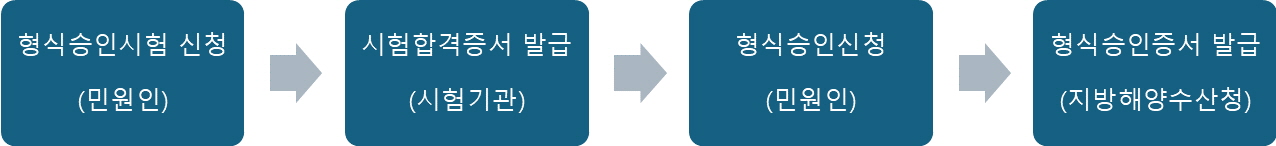형식승인시험 신청(민원인) > 시험합격증서 발급(시험기관) >형식승인신청(민원인) > 형식승인증서 발급(지방해양수산청)
