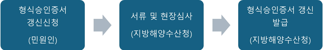 형식승인증서 갱신신청(민원인) > 서류 및 현장심사(지방해양수산청) >형식승인증서 갱신 발급(지방해양수산청)