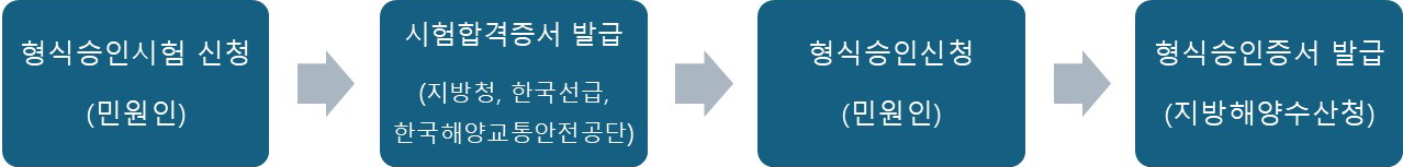 형식승인시험 신청(민원인) > 시험합격증서 발급(시험기관) >형식승인신청(민원인) > 형식승인증서 발급(지방해양수산청)